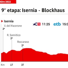 Giro de Italia hoy, etapa 9 | Horario, perfil y recorrido
