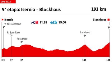 Giro de Italia 2022: perfil de la etapa 9.