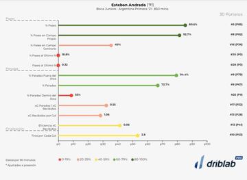 Rendimiento del portero argentino