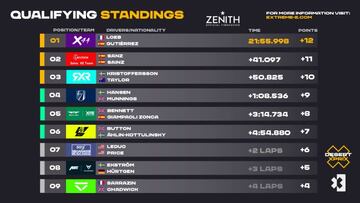 Resultados de la clasificación de Extreme E en Al Ula.
