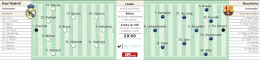 Alineaci¨®n posible del Real Madrid hoy contra el Barcelona en la final de la Supercopa de Espa?a
