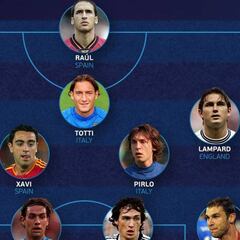 El 'Dream Team' de las Eurocopas
Sub-21: Raúl, Xavi, Totti, Özil...