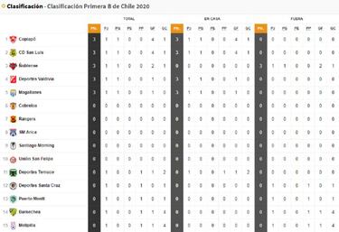 Resumen: así quedó la tabla de la "B" tras la primera fecha