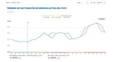 Precio de la luz por horas, 7 de agosto | ¿Cuándo es más barato y cuándo es más caro el kWh?