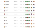 Clasificación de LaLiga EA Sports 2025/2026, en directo: jornada 18ª, ahora en vivo