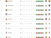 Clasificación de LaLiga EA Sports 2025/2026, en directo: jornada 18ª, ahora en vivo