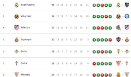 Clasificación de LaLiga EA Sports 2025/2026, en directo: jornada 19ª, ahora en vivo