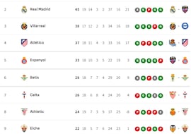 Clasificación de LaLiga EA Sports 2025/2026, en directo: jornada 18ª, ahora en vivo