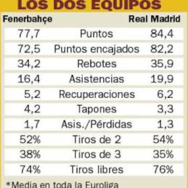 Fenerbah?e-Real Madrid: volver a la Final Four es el premio