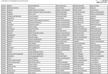 Who voted for who at FIFA 2021 The Best Awards?