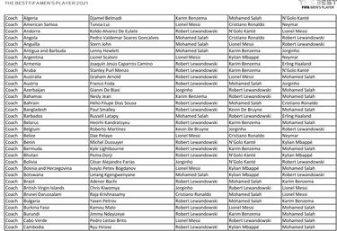 Who voted for who at FIFA 2021 The Best Awards?