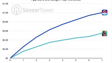 Pokémon GO supera los 1.000 millones de dólares de beneficio