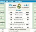 La BBC gana lo mismo que el 4-4-2 pero toca menos el balón
