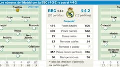 La BBC gana lo mismo que el 4-4-2 pero toca menos el balón