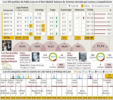 Pablo Laso cumple 400 partidos en el banquillo del Real Madrid