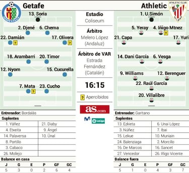 Cruce entre un Athletic que sube y un Getafe a la baja