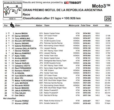 Masiá rompe el maleficio de Termas y gana desde la 'pole'