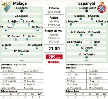 El Espanyol vuelve al paraso de La Rosaleda ante un Mlaga con recelos