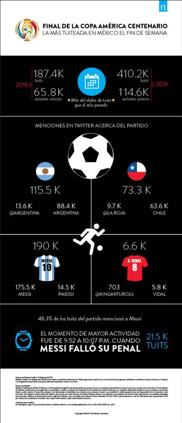 Final de Copa América, la más comentada en Twitter