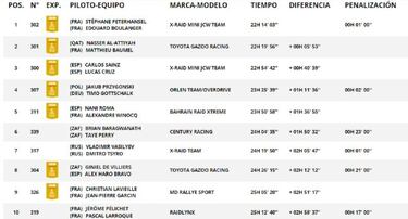 Etapa 6 del Rally Dakar 2021: clasificación, resultados, posiciones y resumen