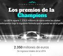 Los premios de la Champions: ¿cuánto ganaría el campeón?