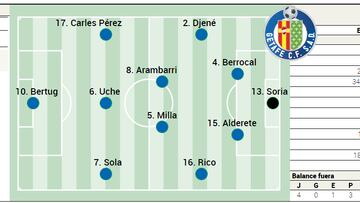 Posible once del Getafe en la jornada 10 de LaLiga EA Sports
