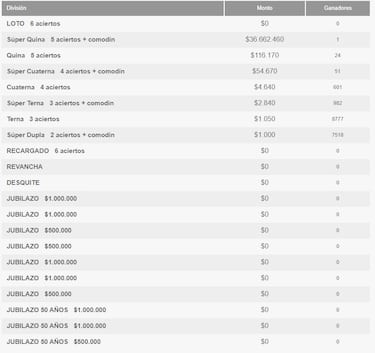 Resultados Loto Chile hoy: números que cayeron y premios del sorteo 5294 | ganadores 13 de julio