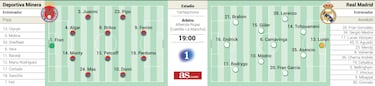 Real Madrid possible starting lineup against Deportiva Minera | Copa del Rey