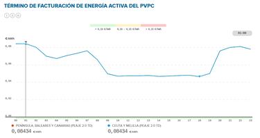 Precio de la luz por horas, 4 de mayo | ¿Cuándo es más barato y cuándo es más caro el kWh?