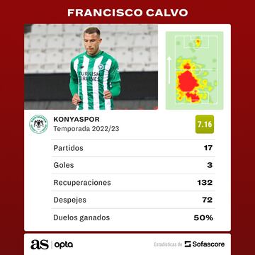 Las estadísticas de Francisco Calvo en Konyaspor.