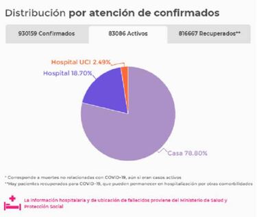 Mapa de casos y muertes por coronavirus por departamentos en Colombia: hoy, 15 de octubre