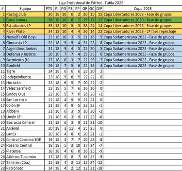 Torneo Liga Profesional 2022: así queda la tabla de posiciones tras la jornada 4