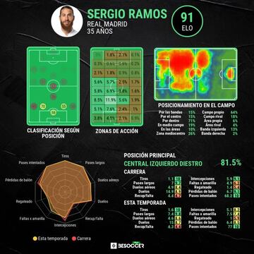 Los datos de Sergio Ramos.