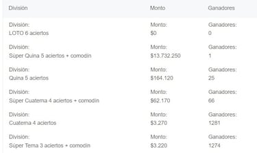 Resultados Loto Chile hoy: números que cayeron y premios del sorteo 5098 | ganadores 11 de abril
