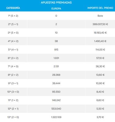 Euromillones: comprobar los resultados del sorteo de hoy, viernes 17 de febrero