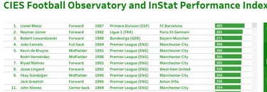 Los datos dicen que Messi es el mejor de Europa por delante de Neymar y Lewandowski