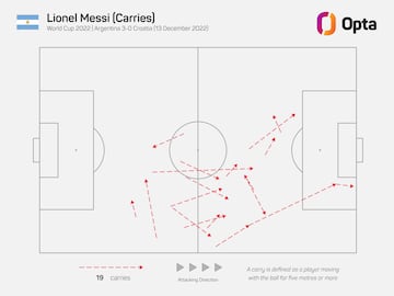 Conducciones de Leo Messi en la semifinal del Mundial de Qatar contra Croacia.