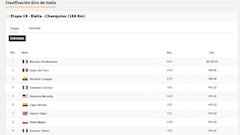 Clasificación del día en el Giro de Italia: así queda la general tras la etapa 19