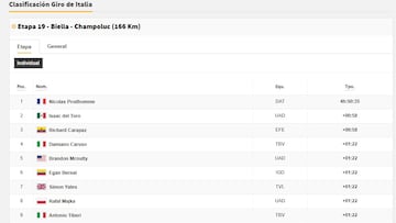 Clasificación del día en el Giro de Italia: así queda la general tras la etapa 19