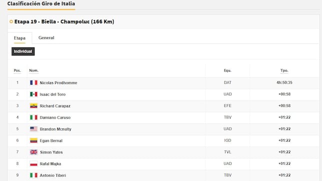 Clasificación del día en el Giro de Italia: así queda la general tras la etapa 19