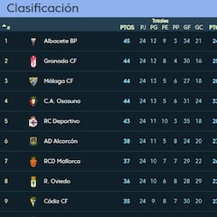 LaLiga quita los puntos al Reus y actualiza la clasificación: el Albacete es el nuevo líder