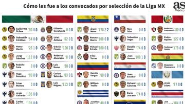 Así le fue en la Fecha FIFA a los jugadores de la Liga MX