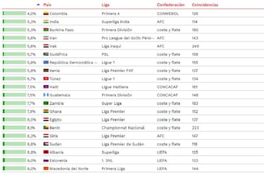 CIES: Colombia tiene la liga más igualada del mundo
