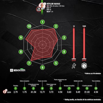 Estadísticas de Keylor Navas con el Nottingham Forest en la Premier League.