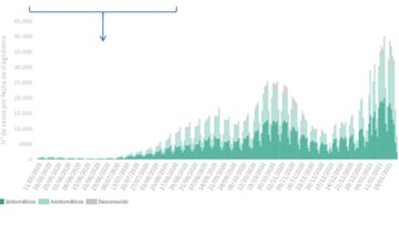 Gráfica sobre la evolución de contagios en España