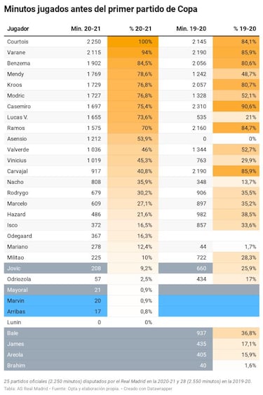 A la Copa sin rodaje