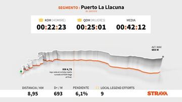 Perfil y altimetría de la subida al Puerto La Llacuna, que se ascenderá en la séptima etapa de la Vuelta a España 2021.