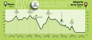 Perfil de la quinta etapa de la Vuelta a Andalucía entre Otura y Alhaurín de la Torre.