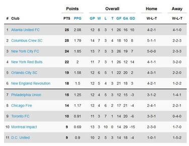 Así quedó la clasificación de la MLS tras la semana 13