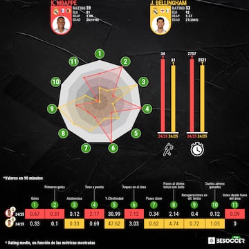 Los datos de Jude Bellingham y de Kylian Mbapp en esta temporada.